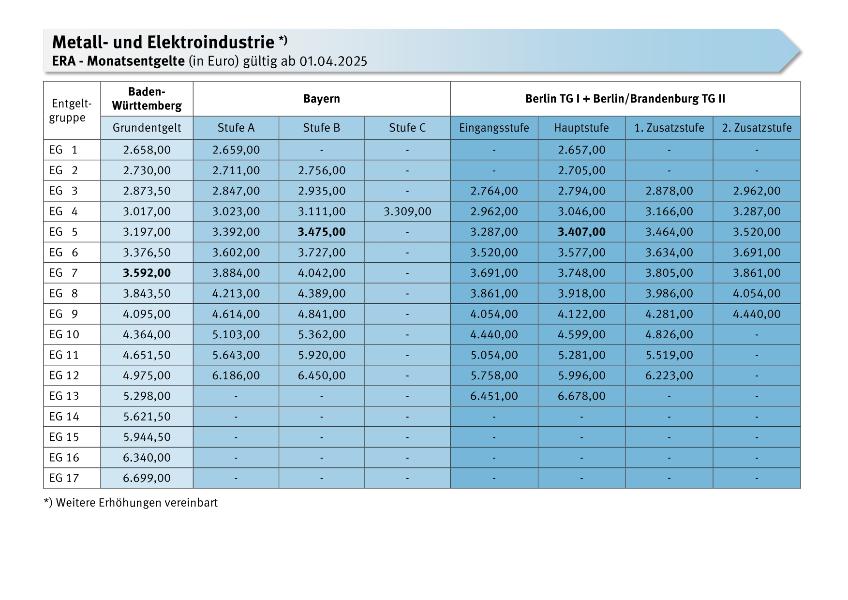 ERA Tabelle